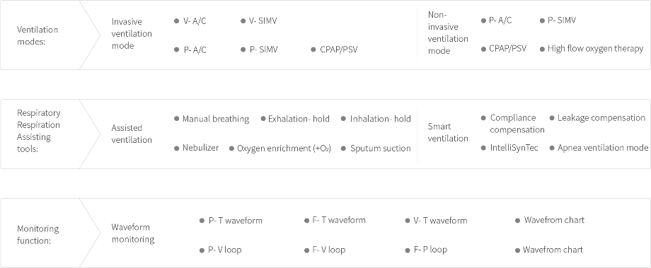 Ventilación mecánica: Ventilador de cuidados intensivos V3 tiene una amplia gama de modos de ventilación y características especiales que cumplen con los requisitos de la terapia respiratoria de cuidados intensivos.